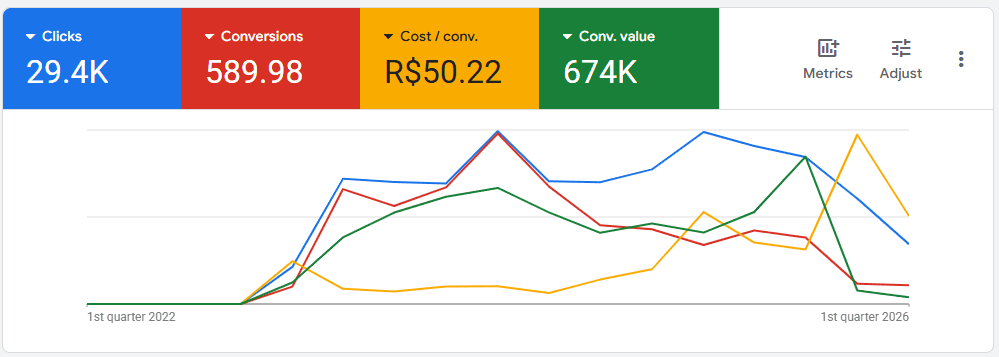 Gráfico e indicadores de campanhas de anúncios da Anilhas e Cia, loja de materiais esportivos
