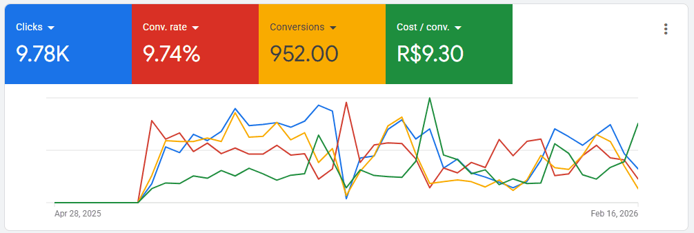 Gráfico e indicadores de campanhas de anúncios da Data Brasil, escola de cursos técnicos em Guarulhos