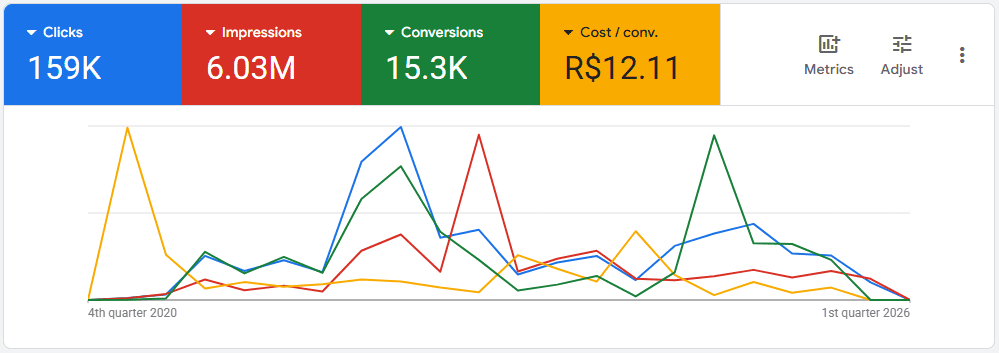 Gráfico e indicadores de campanhas de anúncios de uma loja de colchões em São Bernardo