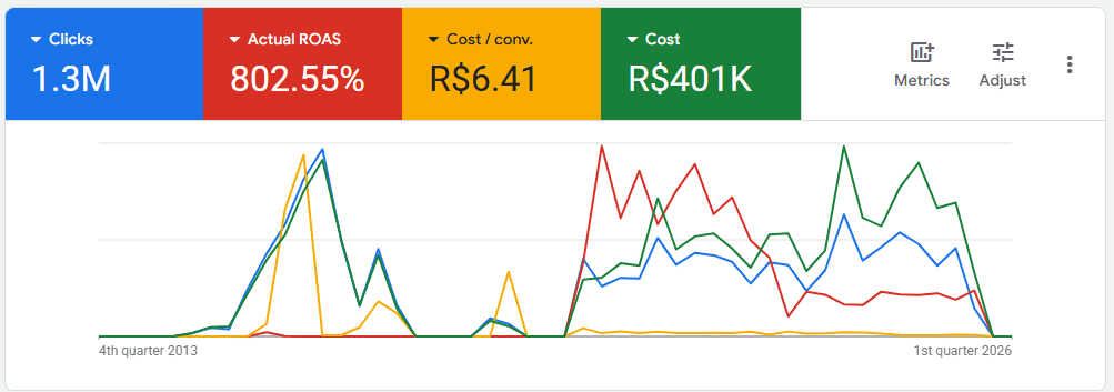 Gráfico e indicadores de campanhas de anúncios do e-commerce de moda feminina Saia Bella