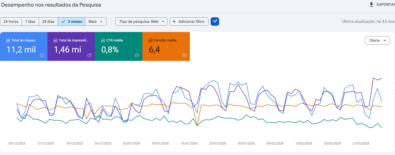 Gráfico de desempenho no Google Search Console associado ao case Anilhas e Cia