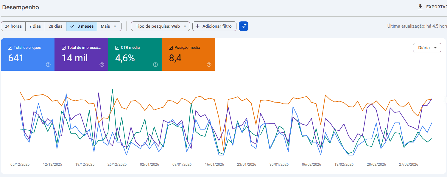 Gráfico de desempenho no Google Search Console associado ao case Rumo Norte