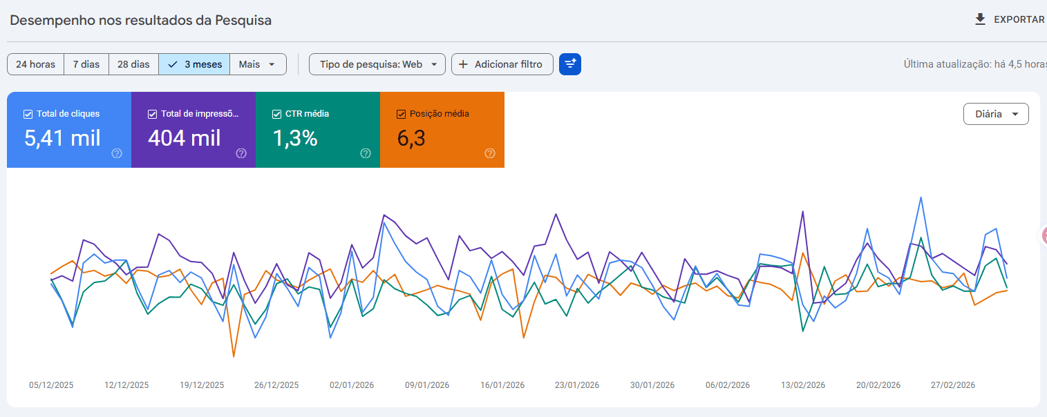 Gráfico de desempenho no Google Search Console associado ao case Speedtech no Rio de Janeiro