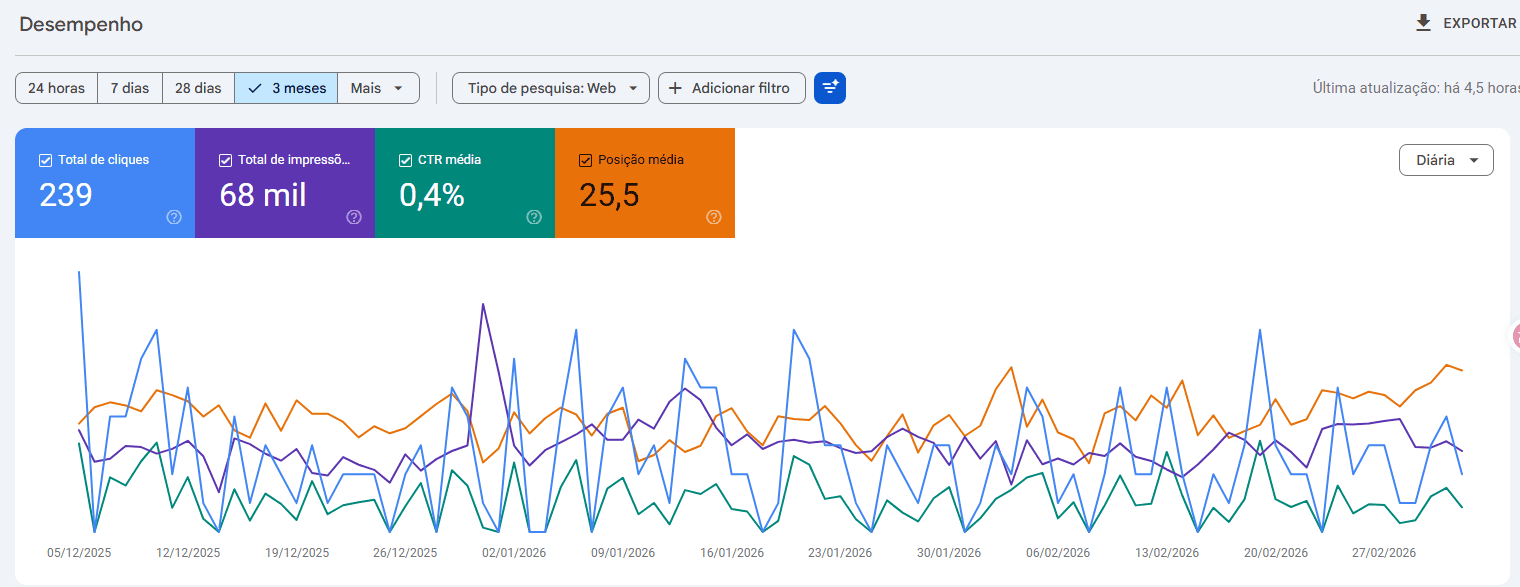 Gráfico de desempenho no Google Search Console associado ao case Technical Tree Service