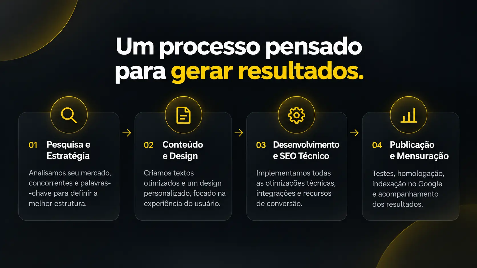Quatro etapas: pesquisa e estratégia, conteúdo e design, desenvolvimento e SEO técnico, publicação e mensuração.