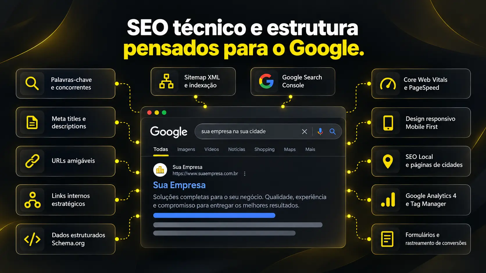 Diagrama de SEO com sitemap, Search Console, links internos, dados estruturados, desempenho e design responsivo.